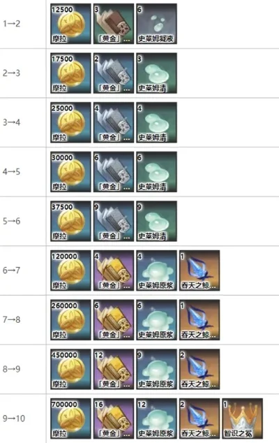 原神钟离突破材料及天赋升级一览