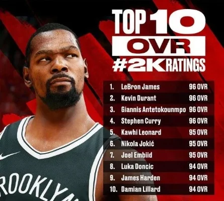 NBA2K22能力值TOP20球员排名盘点