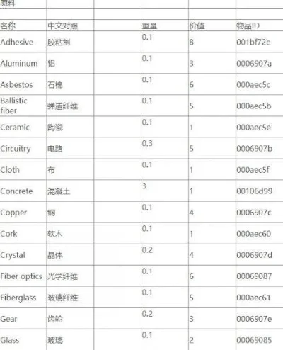 《辐射4》正位代码获取物品清单