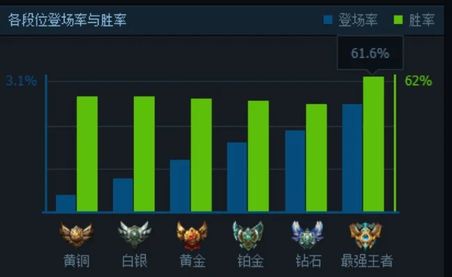 《英雄联盟》上王者攻略:五大要素助你高效上分