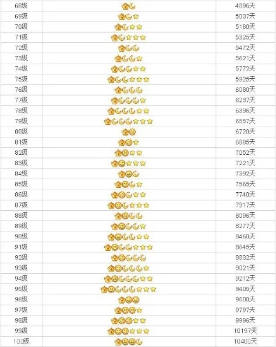 QQ黄钻等级详细解析及升级成长值计算