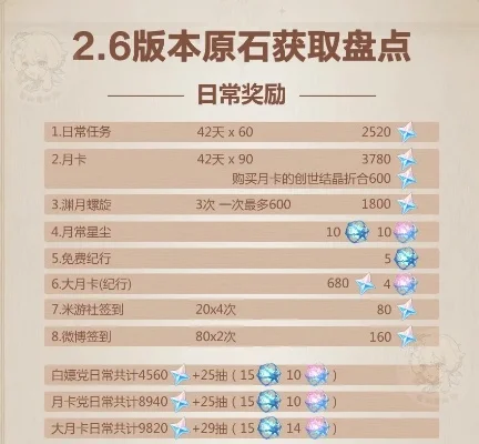 《原神》高效原石获取攻略:每日任务、活动、升级与月卡详解