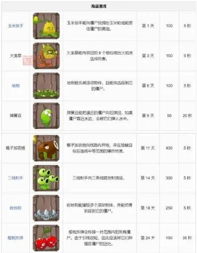 《植物大战僵尸》神器解锁攻略大全