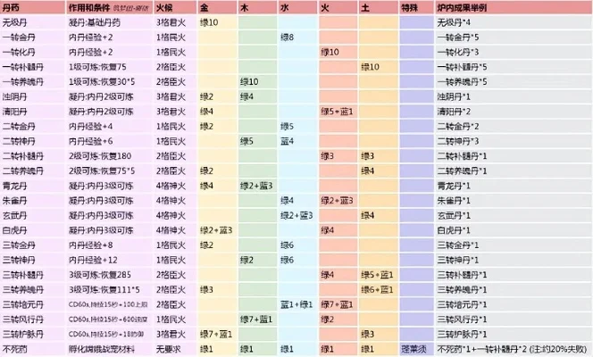 《创造与魔法》各转补髓丹配方及制作步骤详解