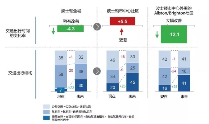 城市交通影响解析：公共设施布局、商业街区流量与交通管理策略