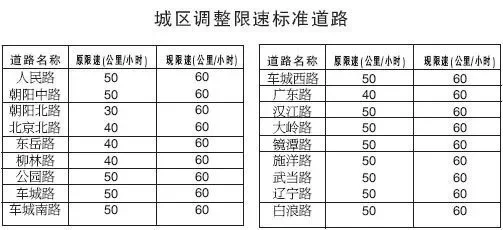 城市道路限速设置:类型、流量、安全与法规关键步骤