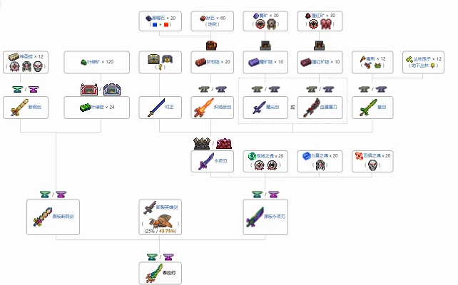 泰拉瑞亚酒保挑战武器装备攻略:刀剑、枪械、魔法武器及防御技巧