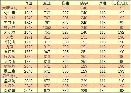 梦幻西游法防提升攻略:宝石镶嵌、临时符、变身卡、法宝选择与修炼