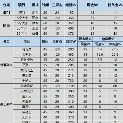 梦幻西游金币攻略：常规任务与非常规操作赚钱技巧