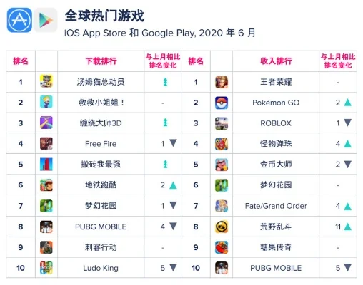 各个游戏的下载排行榜-全球最受欢迎游戏下载排行