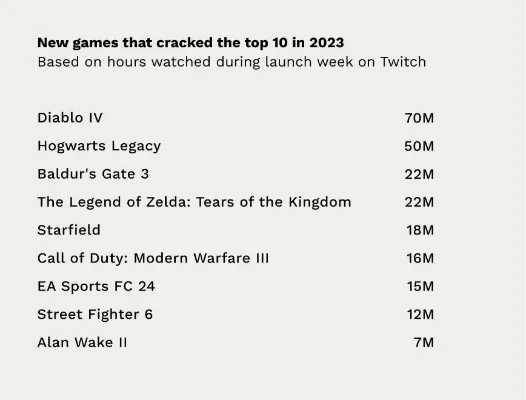 暗黑4游戏销量排行榜-暗黑4销量全球领先