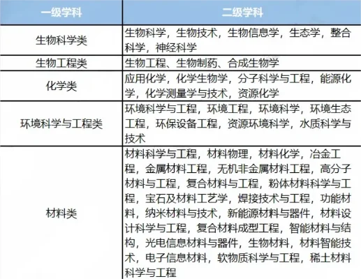 生化环材四大领域解析:创新应用、挑战机遇与专业选择