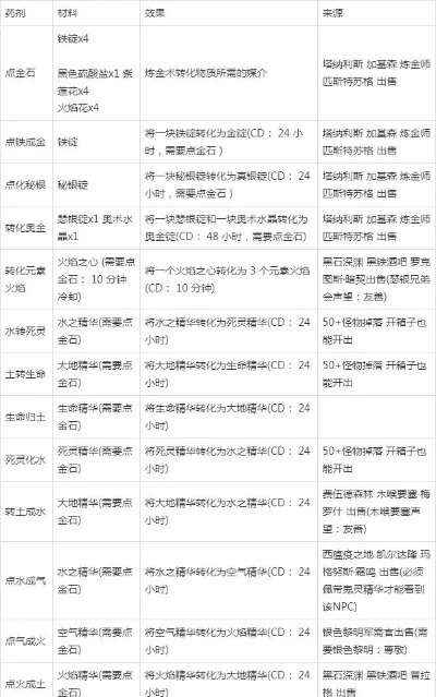 魔兽争霸炼金术师养成攻略:基础到高级药剂制作全解析