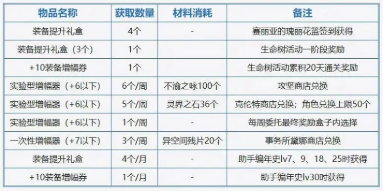 轻松获得增幅器：任务奖励、制作与购买全攻略