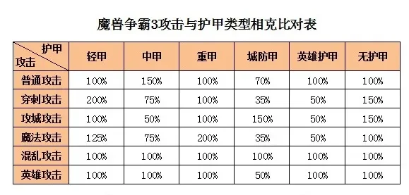 魔兽争霸攻击力计算解析:基础值、类型系数、防御力及实际伤害公式