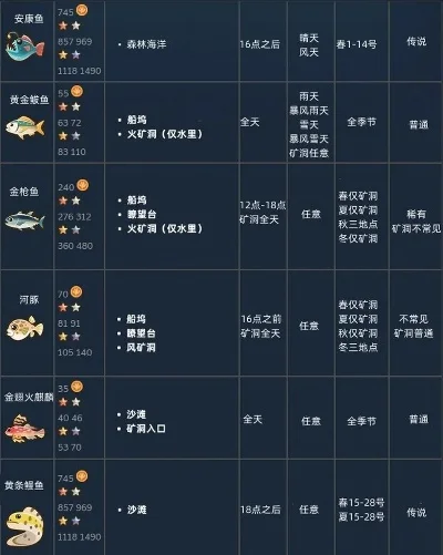 琥珀岛钓鱼点推荐:多鱼种丰富,低难度高收益