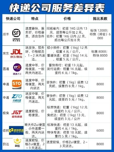 顺丰速运与快递服务差异对比