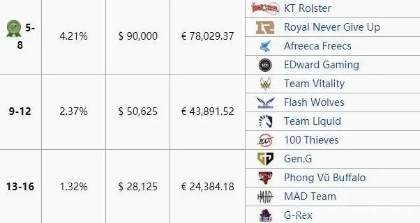 英雄联盟全球总决赛奖金解析及战队收入策略