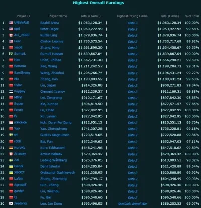 魔兽争霸选手收入分析:顶级年薪10-50万,一般月薪800-4000,多渠道增收入建议