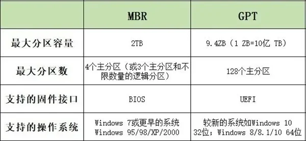 硬盘分区格式对比:MBR与GPT容量、分区、启动、安全性差异解析