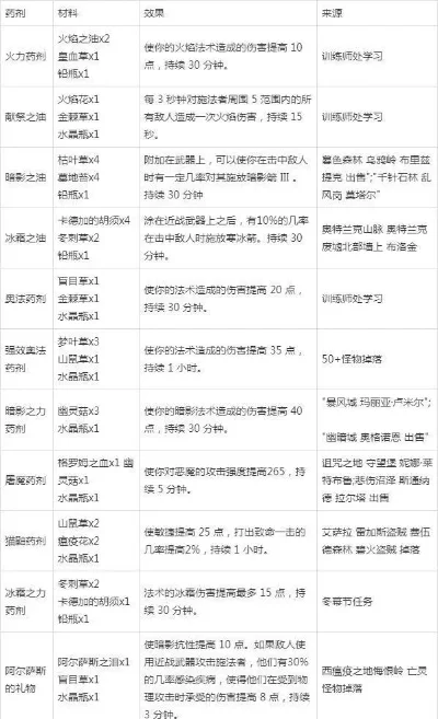 金稿制作全流程解析:图纸获取、材料收集、附魔与炼金技巧