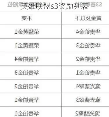 英雄联盟手游S3赛季奖励盘点:段位及活动福利一览