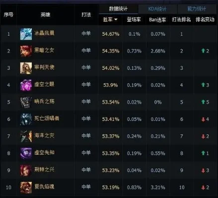 英雄联盟上单打野中单ADC英雄排名解析