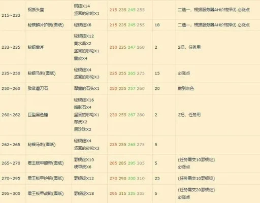 魔兽世界锻造等级提升攻略：自采矿、商人法、任务获取与高级装备生产