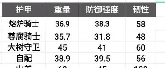 艾尔登法环护甲减伤率详解及提升指南