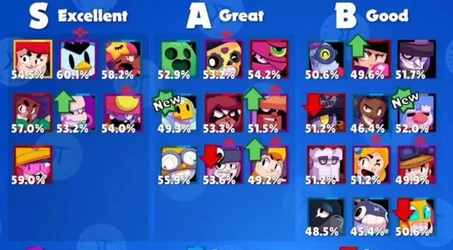 荒野乱斗V34英雄强度榜：T0-T2强度英雄盘点