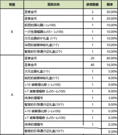 地下城圣者金币怎么获得-地下城圣者金币获取指南