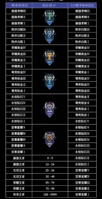 王者排位段位继承规则-王者段位继承指南