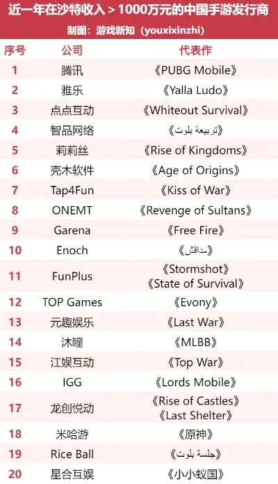 沙特手游收入前十名排行榜-沙特手游收入排行