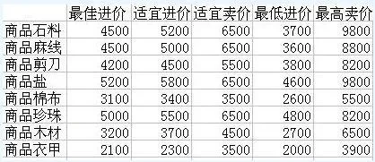 梦幻跑商15万好还是18万好-梦幻跑商15万与18万选择分析