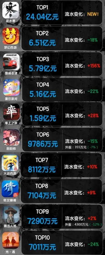 港服ios游戏流水排行榜-港服iOS游戏流水排行