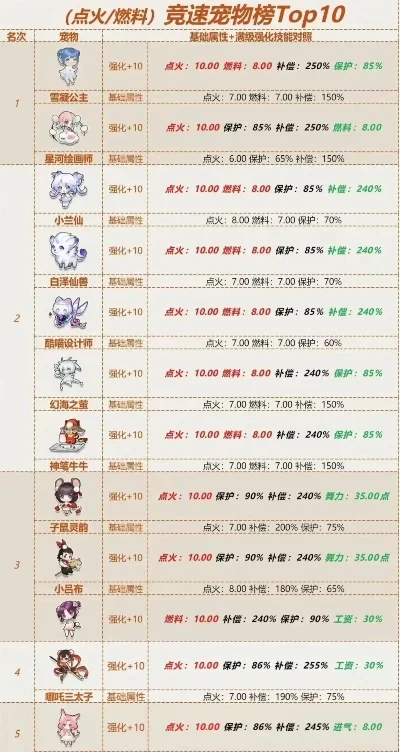 跑跑手游竞速飞宠排行榜10强-跑跑手游竞速飞宠排行榜