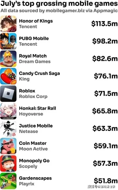 苹果手游收入排行榜第五人格-游戏旅行文化探索