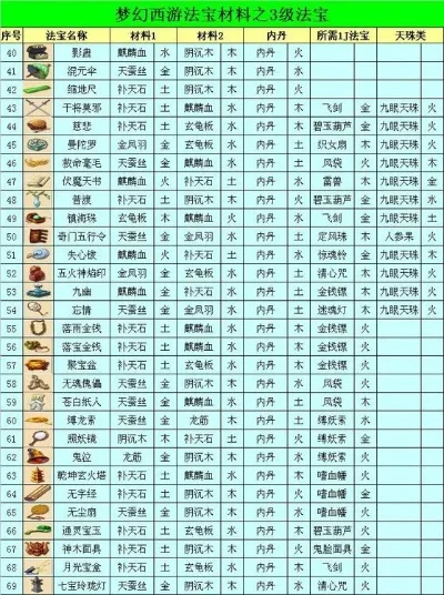 梦幻西游五行法宝位置-梦幻西游五行法宝全攻略
