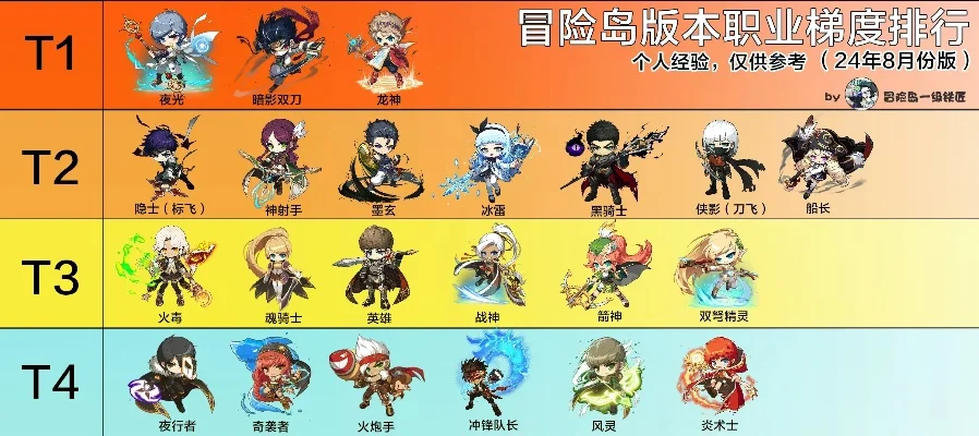 冒险岛手游进阶顺序手游排行榜-冒险岛手游进阶指南