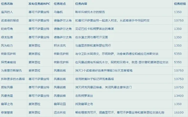 魔兽任务升级路线-魔兽任务升级路线指南