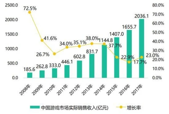游戏运营商销售额排名-游戏运营商销售额排名及趋势分析