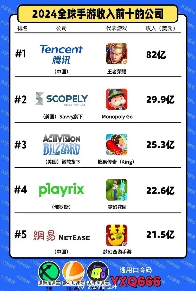 手游巨头公司排行榜最新-手游巨头最新排行榜