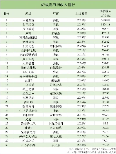 腾讯游戏十大收入排行榜-腾讯游戏收入排行