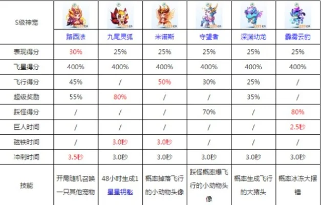 天天酷跑最强宠物排行