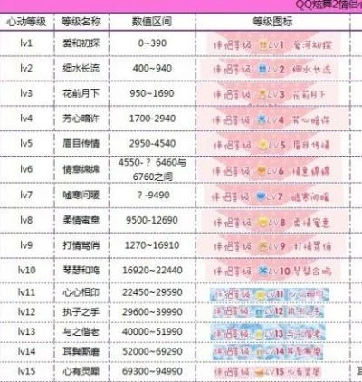 炫舞时代2心动值等级表-炫舞心动值等级详解