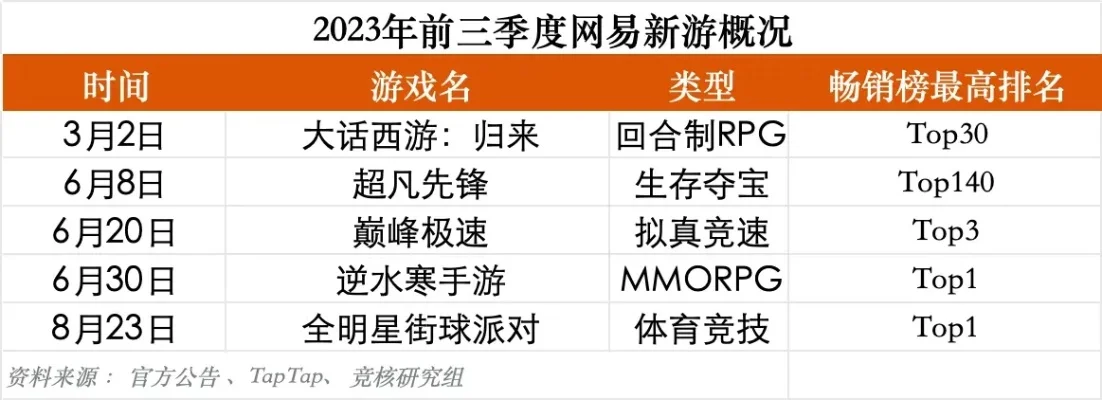 网易游戏业务排名查询-网易游戏全球排名解析