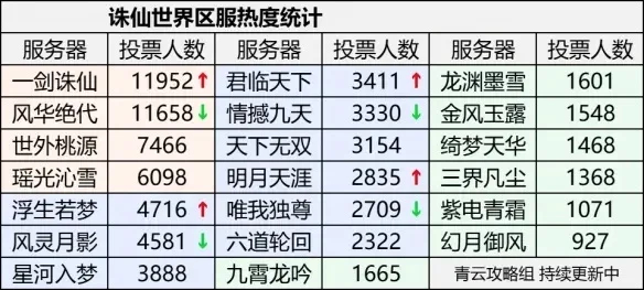 诛仙3哪个区人多-诛仙3如何选服务器