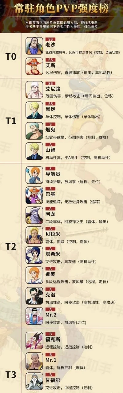 航海王热血航线手游排行榜-航海王手游航线角色排行