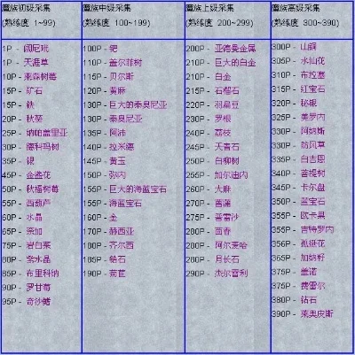 永恒之塔采集350采什么-永恒之塔采集350价值