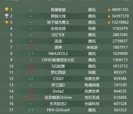 网络游戏流水排行榜最新-网游经济领跑虚拟市场